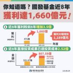 國發基金過去8年獲利1660億元